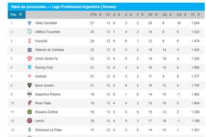 Las posiciones de la Liga, tras la fecha 13