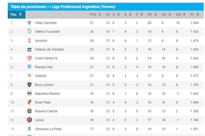 Las posiciones de la Liga, tras la fecha 13