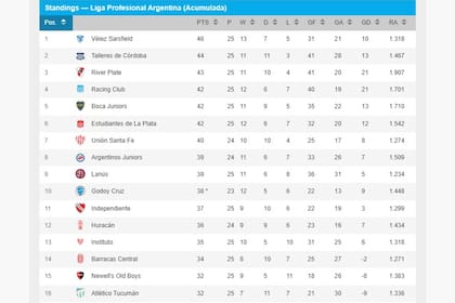 Las posiciones de la tabla acumulada
