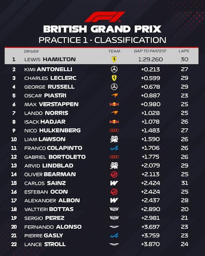 Las posiciones de la única práctica del Gran Premio de Silverstone
