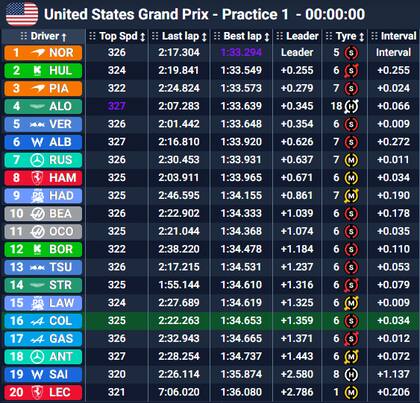 Las posiciones de la única sesión de entrenamientos del Gran Premio de Estados Unidos.