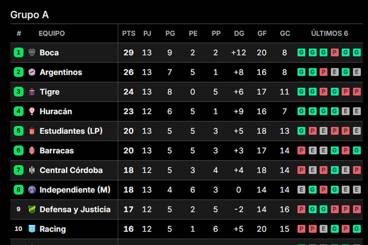 Las posiciones de la Zona A del Apertura, mientras se cierra la fecha 13
