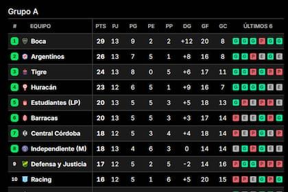 Las posiciones de la Zona A del Apertura, mientras se cierra la fecha 13