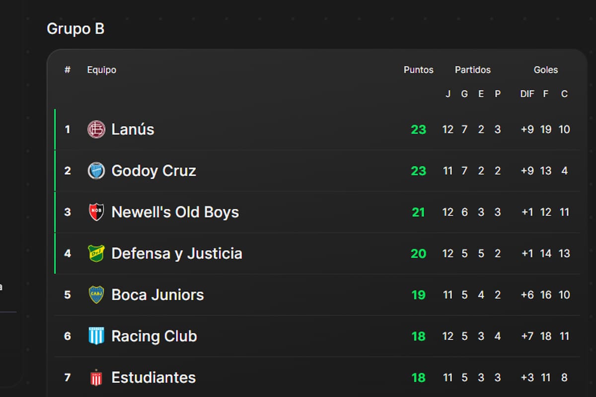Las posiciones de la Zona B, cuando faltan solo dos fechas para el final de la etapa de grupos de la Copa de la Liga 2024