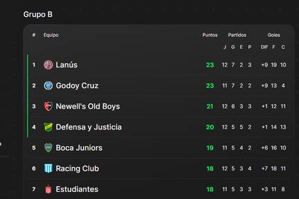 Las posiciones de la Zona B, cuando faltan solo dos fechas para el final de la etapa de grupos de la Copa de la Liga 2024