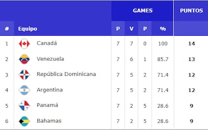 Las posiciones de la zona F, con la Argentina en el cuarto puesto