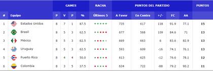 Las posiciones de la zona F de las Eliminatorias