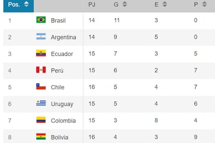 Las posiciones de las eliminatorias sudamericanas