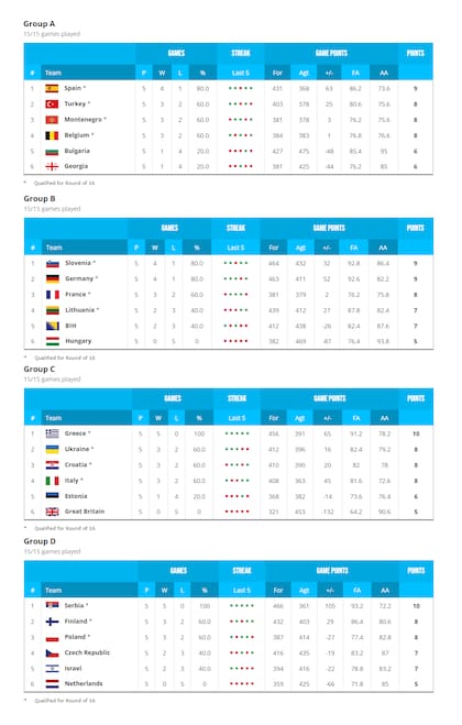 Las posiciones de los cuatro grupos del Eurobasket en la primera etapa quedaron así