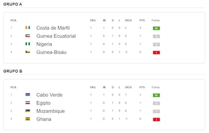 Las posiciones de los grupos A y B de la Copa Africana de Naciones, tras la primera fecha