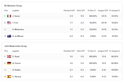 Las posiciones de los grupos del ATP Finals, en la previa a la cuarta jornada