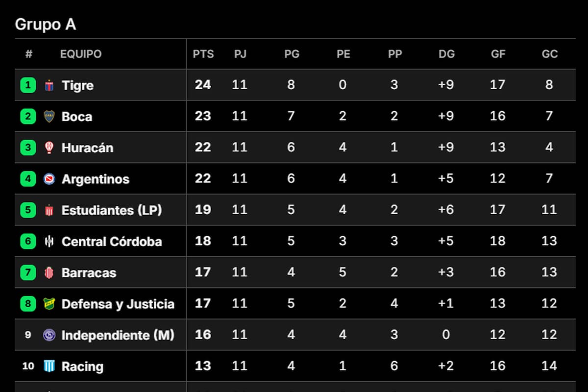 Las posiciones del Apertura, tras la fecha 11