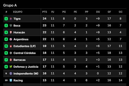 Las posiciones del Apertura, tras la fecha 11