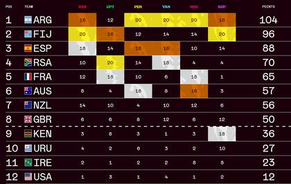 Las posiciones del Circuito Mundial de Seven, con los Pumas en el primer puesto
