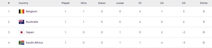 Las posiciones del grupo D