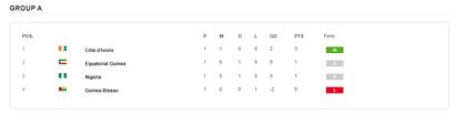 Las posiciones del grupo A de la Copa Africana de Naciones 2023