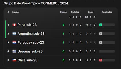Las posiciones del grupo B del Preolímpico Sudamericano a París 2024