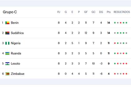 Las posiciones del grupo C de las Eliminatorias de África, tras la sanción a Sudáfrica