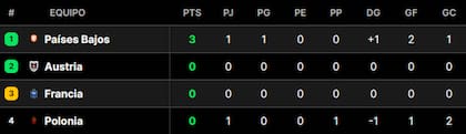 Las posiciones del grupo D de la Eurocopa 2024