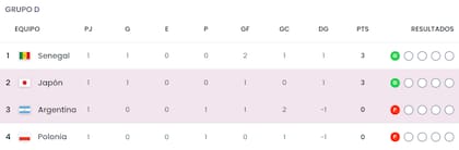 Las posiciones del grupo D del Mundial Sub 17, con la selección argentina