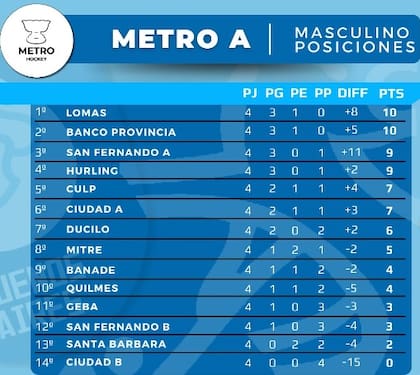 Las posiciones del torneo de varones