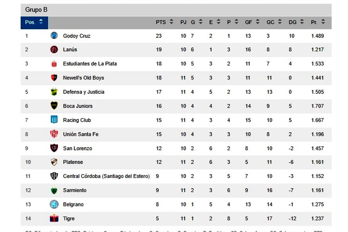 Las posiciones en el Grupo B