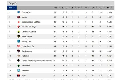 Las posiciones en el Grupo B