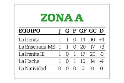 Las posiciones en el grupo A al cabo de una fecha, la que se efectuó en Pilar el último martes.