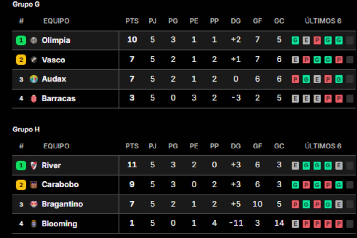 Las posiciones en la Copa Sudamericana, con River en el primer escalón de su zona