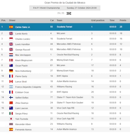 Las posiciones finales del GP de México de la Fórmula 1