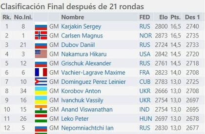 Las posiciones finales del Mundial Blitz