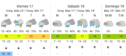Las precipitaciones volverán al territorio porteño