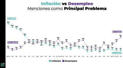 Las preocupaciones de los argentinos, según Casa Tres