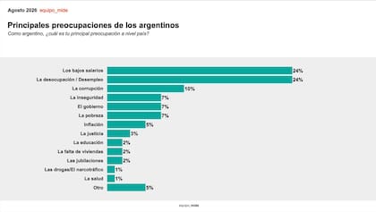 Las preocupaciones del 24% de los encuestados son la desocupación y los bajos salarios