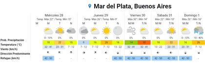 Las previsiones del Servicio Meteorológico Nacional para Mar del Plata el resto de la semana (Fuente: SMN)