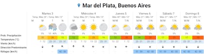 Las previsiones del Servicio Meteorológico Nacional para la semana en Mar del Plata