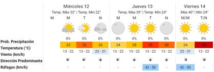 Las previsiones del Servicio Meteorológico Nacional para los próximos días en CABA (Fuente: SMN)