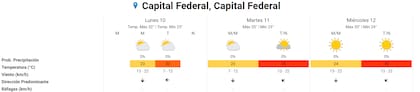 Las previsiones del Servicio Meteorológico Nacional en la Ciudad de Buenos Aires