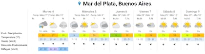 Las previsiones del Servicio Meteorológico Nacional para Mar del Plata el resto de la semana