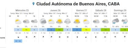 Las previsiones del SMN para el resto de la semana