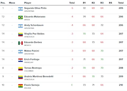 Las primeras 10 posiciones del LAAC Lima 2026, antes de la última ronda; hay tres argentinos en la carrera.
