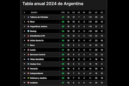 Las primeras 15 posiciones de la tabla anual, que definirá a los clasificados para las copas Libertadores y Sudamericana y un descenso.