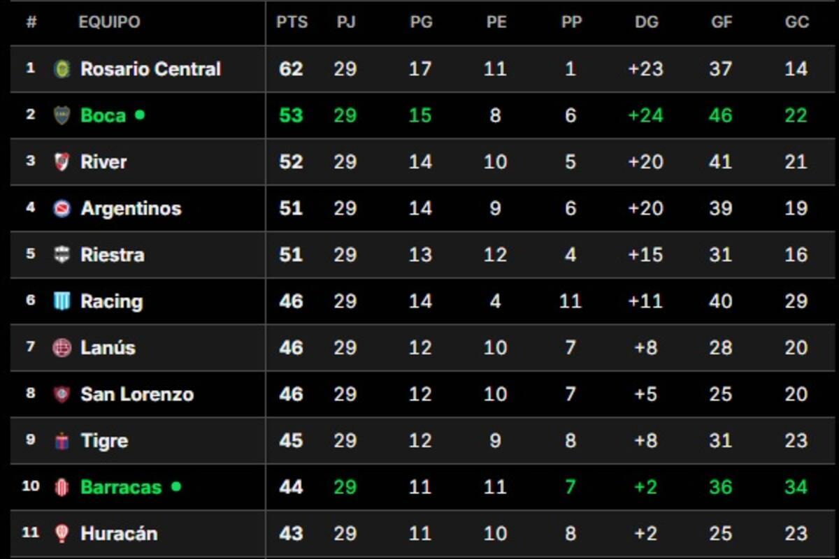 Las primeras posiciones de la tabla anual de la temporada 2025