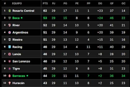 Las primeras posiciones de la tabla anual de la temporada 2025