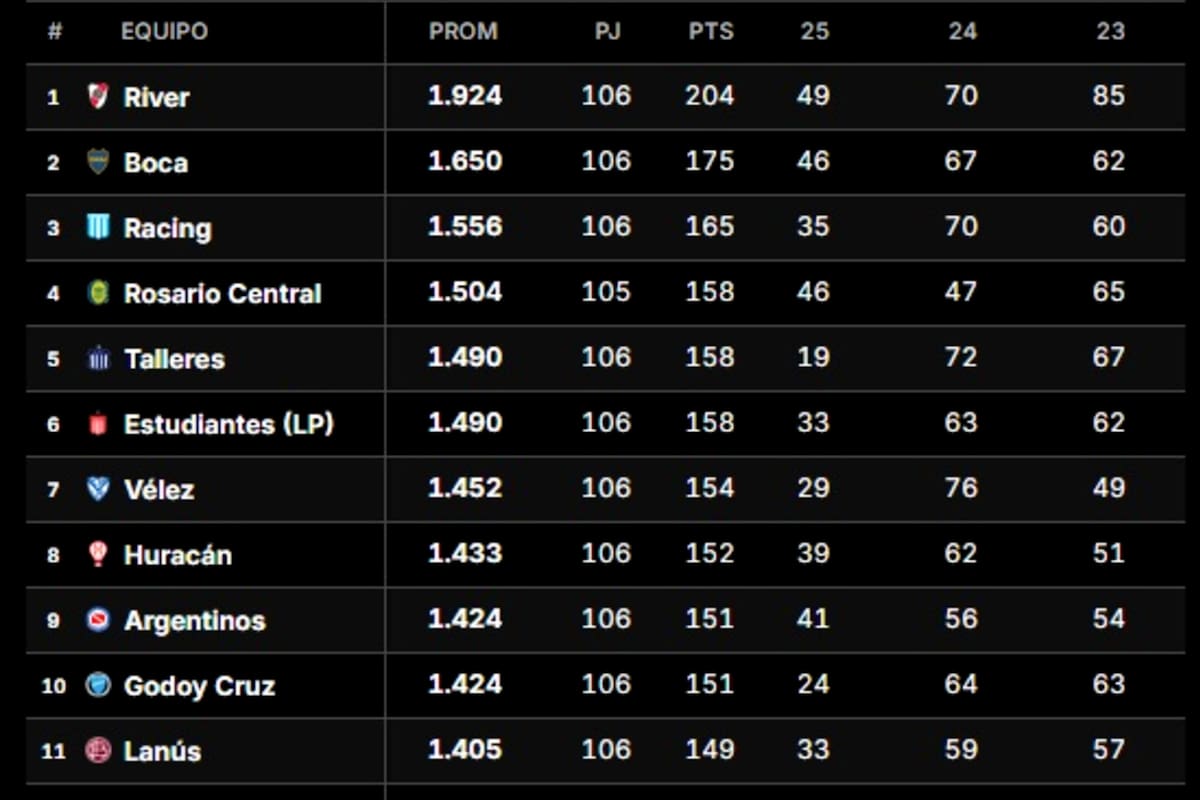 Las primeras posiciones en la tabla de promedios de la temporada