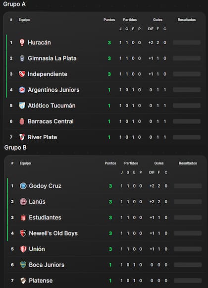 Las primeras siete posiciones de las tablas de los grupos A y B de la Copa de la Liga