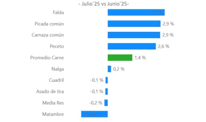 Las principales alzas en julio en AMBA se registraron en “la falda (3,1%), la picada y carnaza común (2,9%) y el peceto (2,6%)”. Los cortes con menores incrementos fueron “la nalga (0,18%)” y aquellos que cayeron en precio, fueron “el matambre (-1,5%), el asado de tira (-0,13%) y el cuadril (-0,12%)”