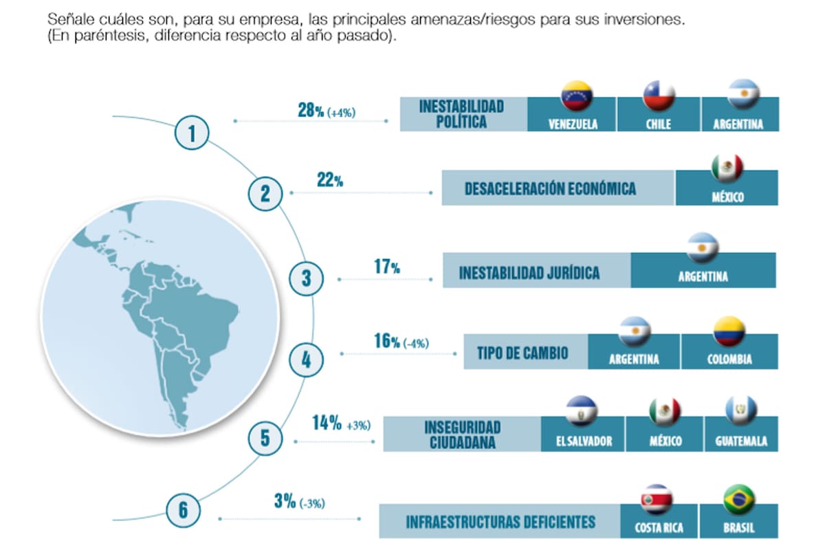 Las principales amenazas para las inversiones españolas en América Latina