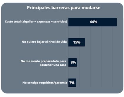 Las principales barreras por las cuáles los jóvenes consideran que es difícil emanciparse
