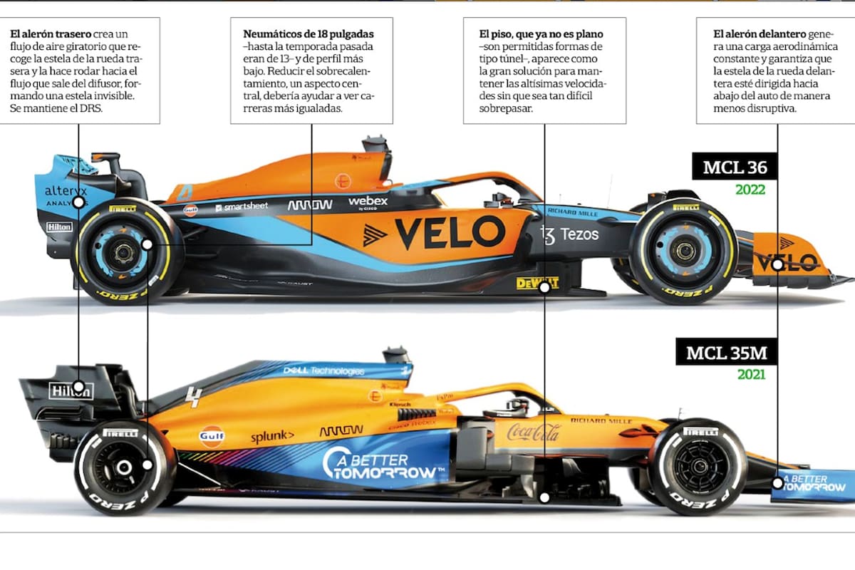 Las principales diferencias entre un modelo de 2022 y uno de 2021 de Fórmula 1, expuestas en un McLaren: el alerón trasero, el piso (que genera el efecto suelo), los cubrerruedas delanteros y el alerón delantero; todo, en pos de producir menos turbulencia para el auto perseguidor.
